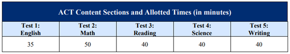 ACT test section time limits