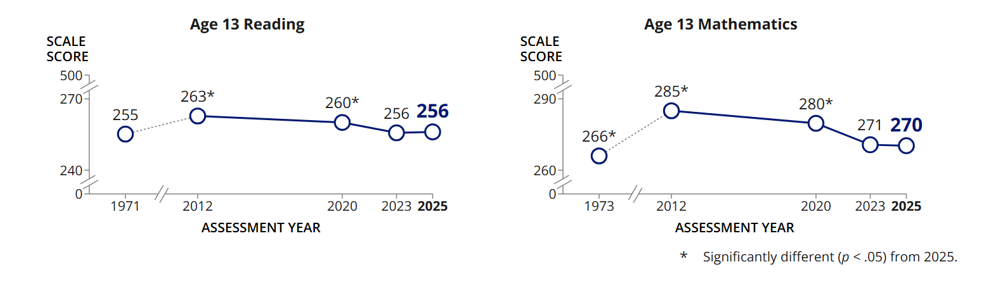 Charts of NAEP results from 1971-2025 for Age 13 Reading and Math scores