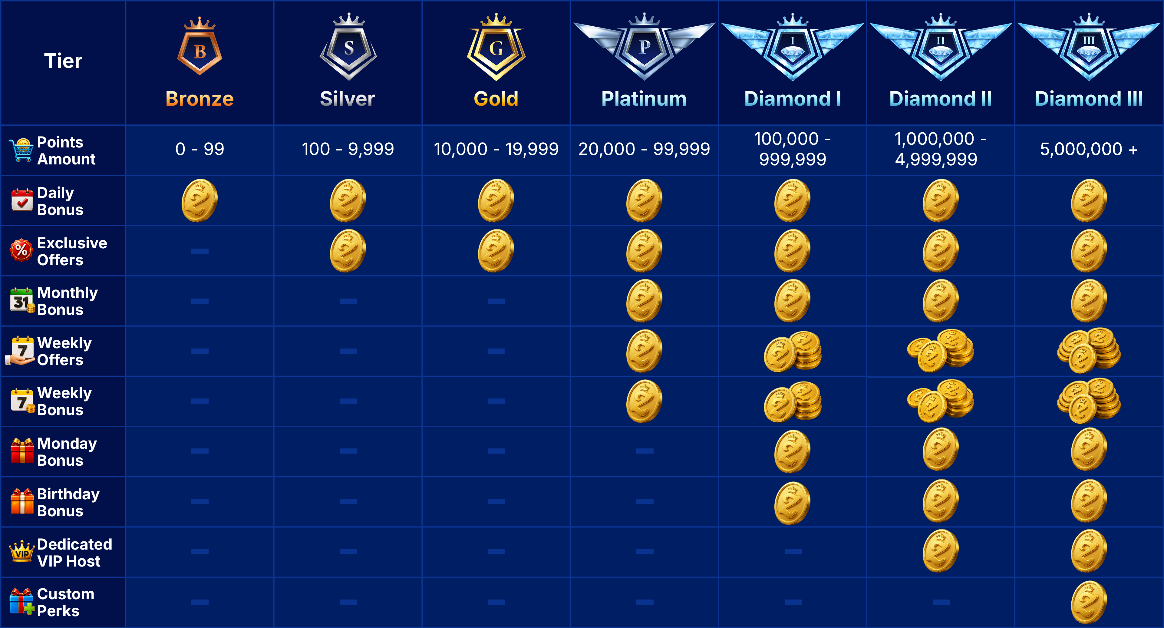 VIP Status Levels & Benefits