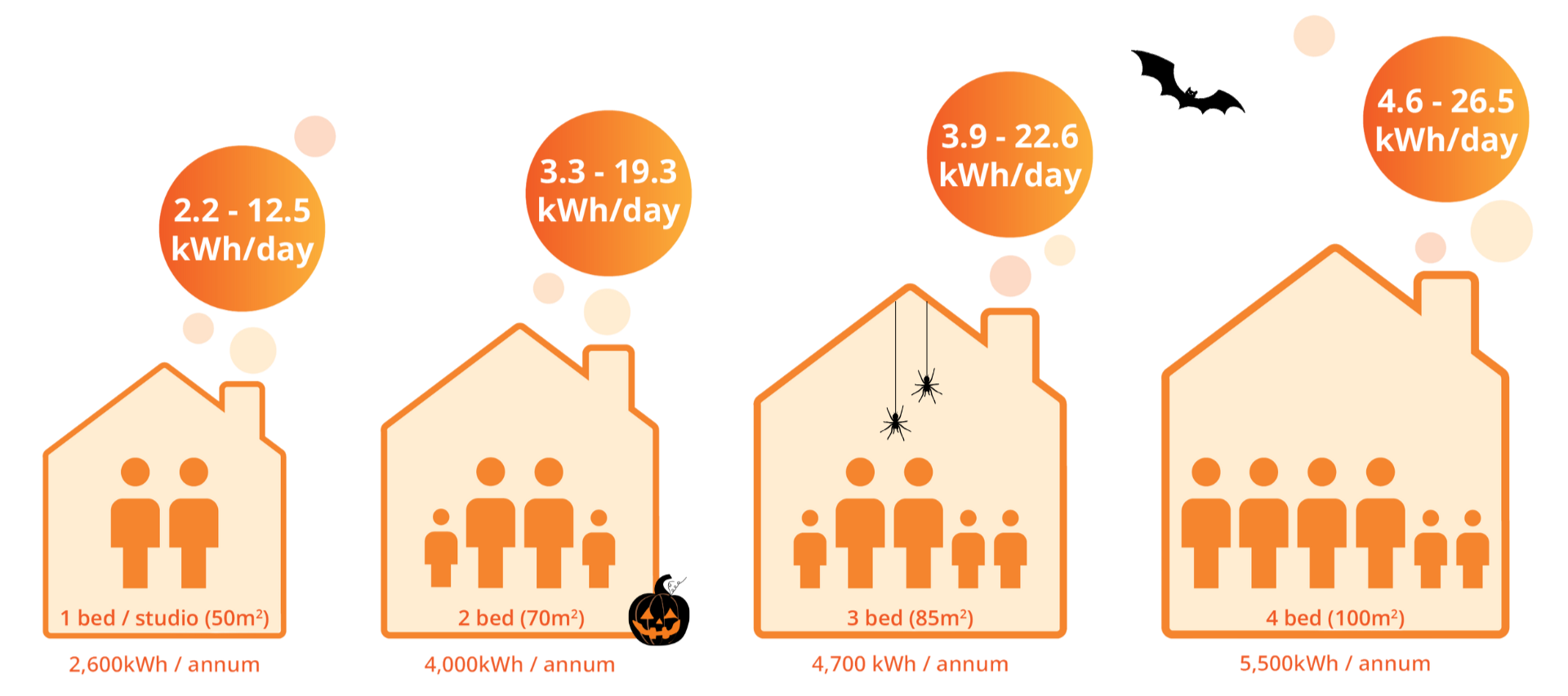 Average household consumption