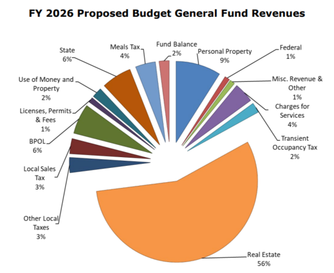 Pie chart of FY26 Proposed Revenue