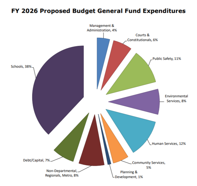 Pie chart of FY26 Proposed Expenses