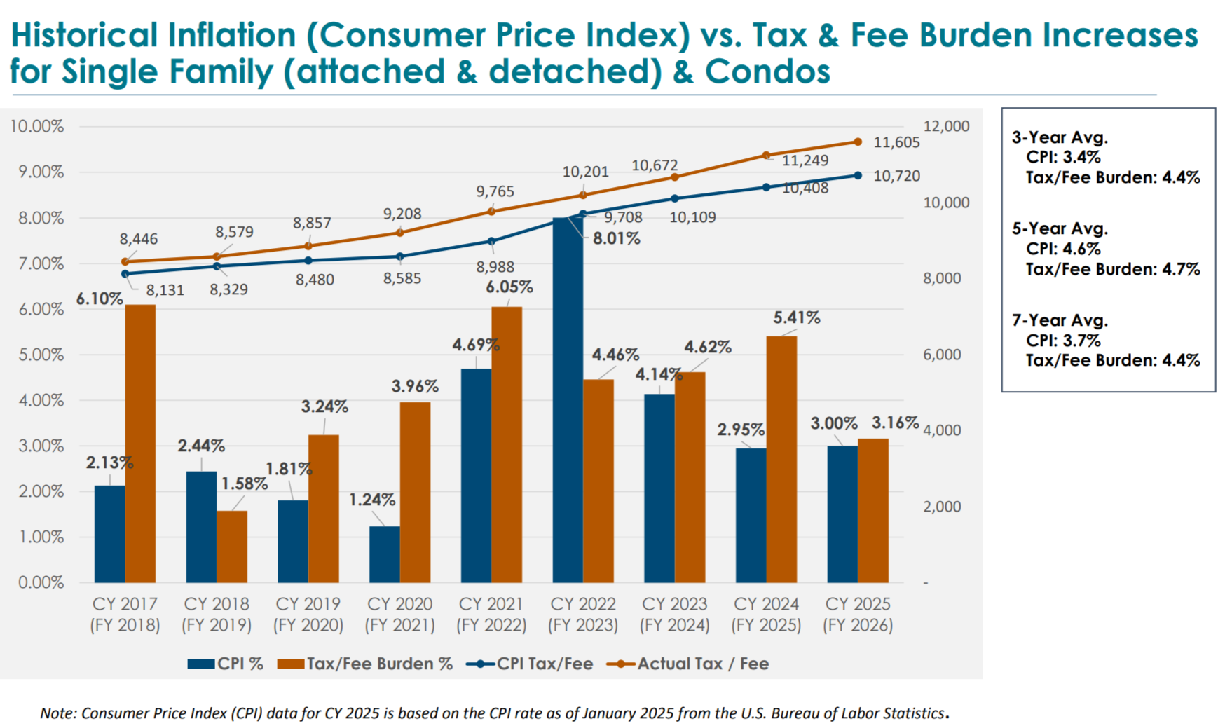 Impact of FY26 proposed budget on avg hh