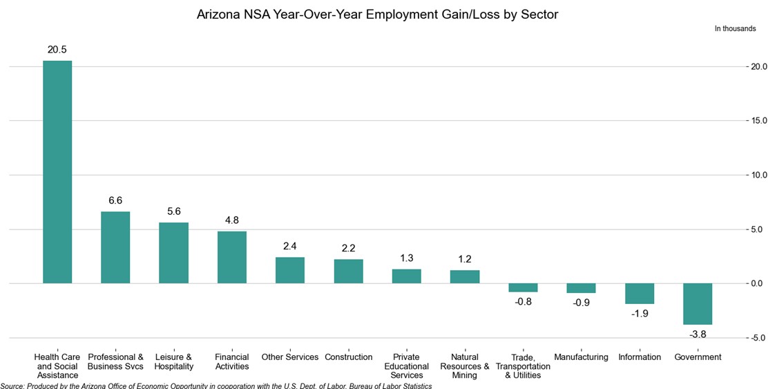 Arizona NSA Year-Over-Year Employment Gain/Loss by Sector