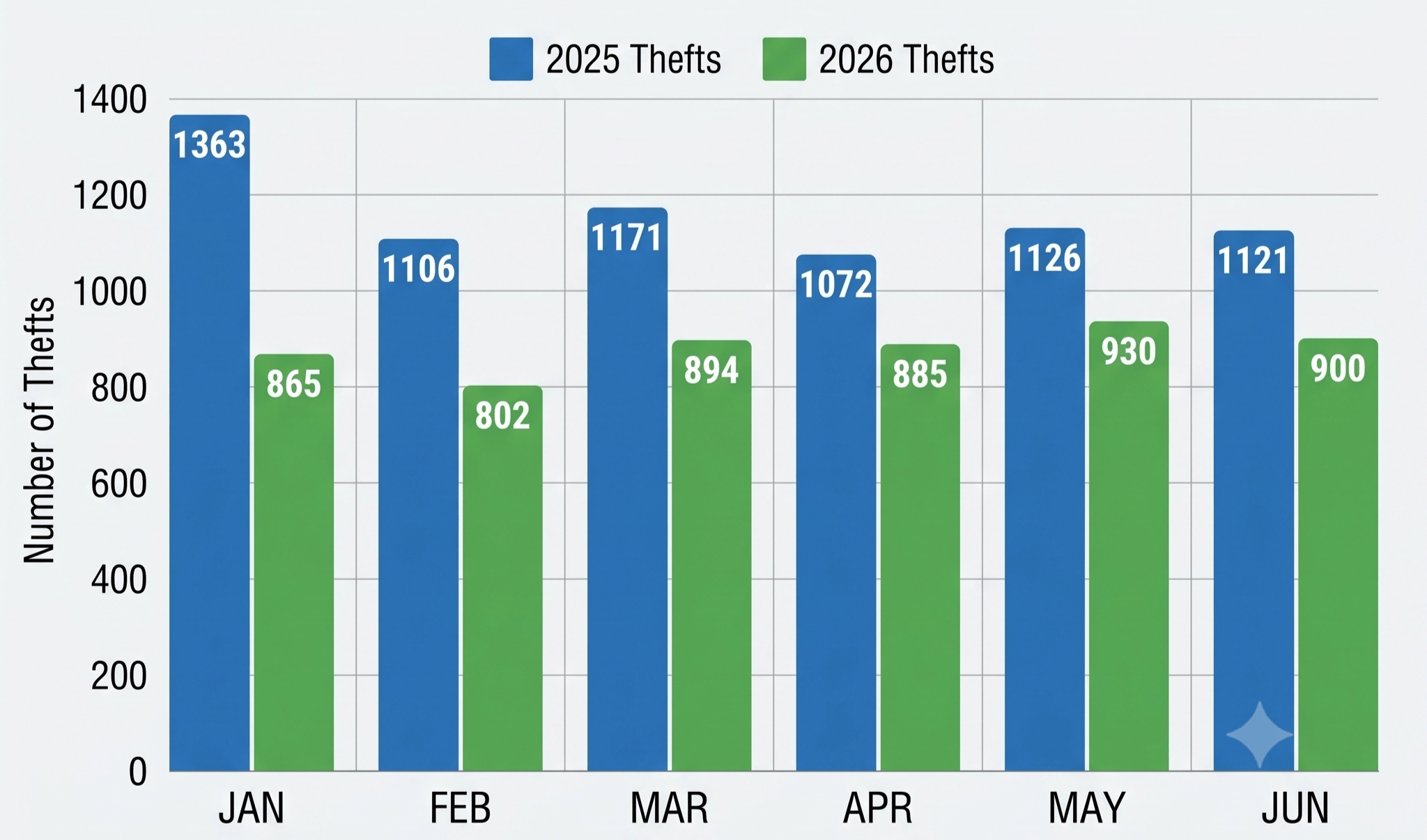 Bar chart detailing overall vehicle theft decrease of 24% comparing January to June of 2025 versus 2026