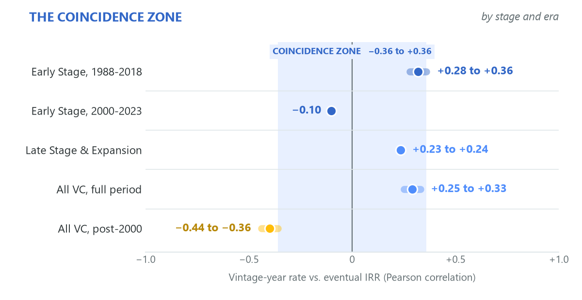 Correlation between the interest rate in a fund vintage year and its eventual IRR, by stage. Early Stage 1988-2018: +0.28 to +0.36. Early Stage 2000-2023: -0.10. Late and Expansion: +0.23 to +0.24. All VC full period: +0.25 to +0.33. All VC post-2000: -0.44 to -0.36. The coincidence zone runs from -0.36 to +0.36.