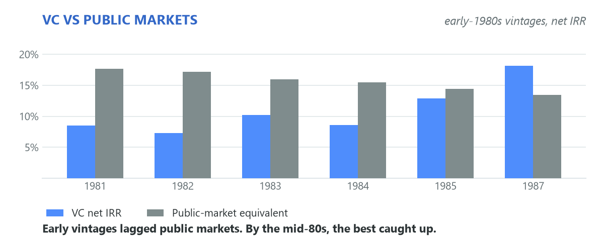 VC versus public markets, early-1980s vintages. VC net IRR trailed the public-market equivalent early, then caught up by the mid-1980s.