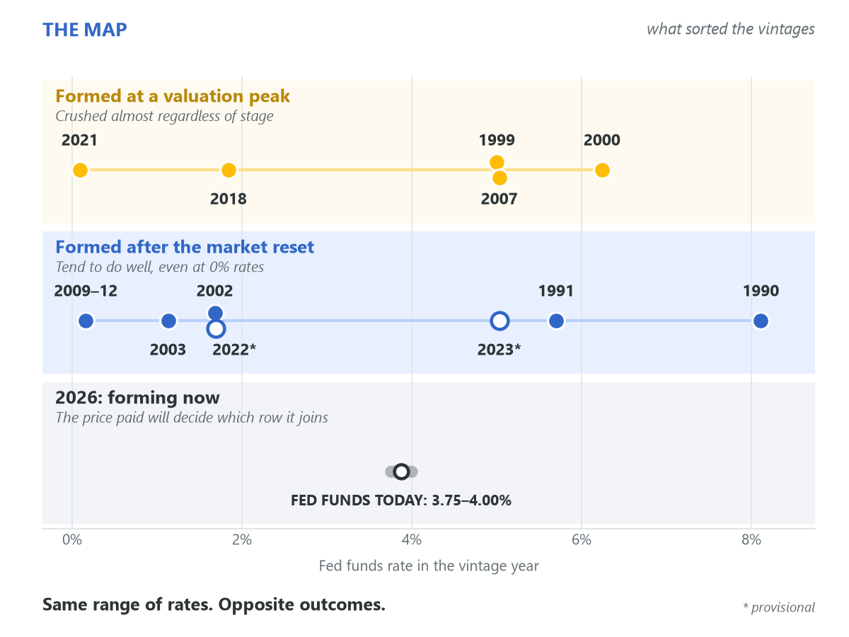 Venture vintages since 1990 in three rows, placed by the fed funds rate in the year each formed. Vintages formed at a valuation peak were crushed almost regardless of stage, at rates from 0.1% to 6.2%. Vintages formed after a reset tended to do well at rates from 0.2% to 8.1%. 2026 is still forming at a fed funds rate of 3.75 to 4.00%; the price paid will decide which row it joins.