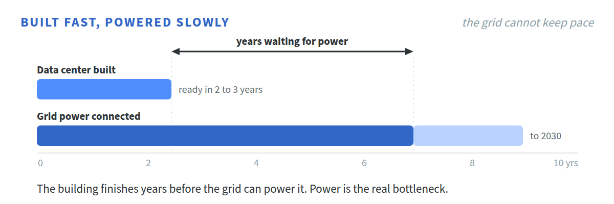 Built fast, powered slowly: the grid cannot keep pace
