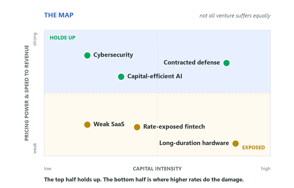 The Map: venture sectors plotted by capital intensity and pricing power. Cyber, capital-efficient AI, and contracted defense hold up; undifferentiated SaaS, rate-exposed fintech, and long-duration hardware are exposed.