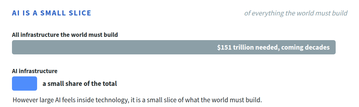 AI is a small slice of everything the world must build