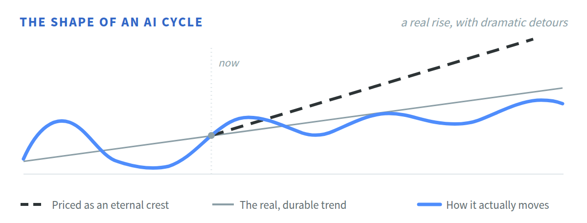 The shape of an AI cycle: a real rise, with dramatic detours