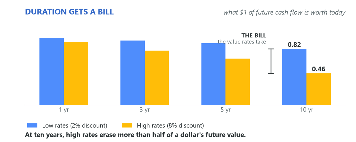 Duration gets a bill: what one dollar of future cash flow is worth today under low versus high rates. The gap widens sharply with time.